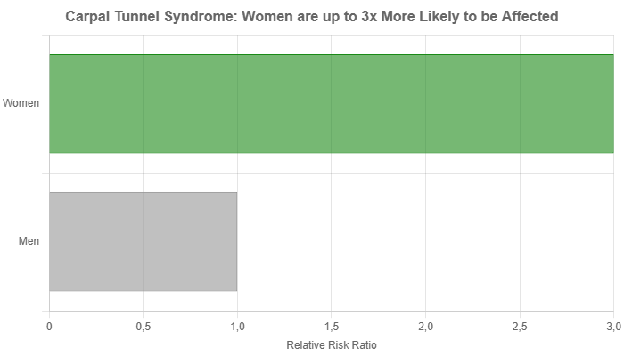 Carpal tunnel syndrome women are up to 3x more likely to be affected