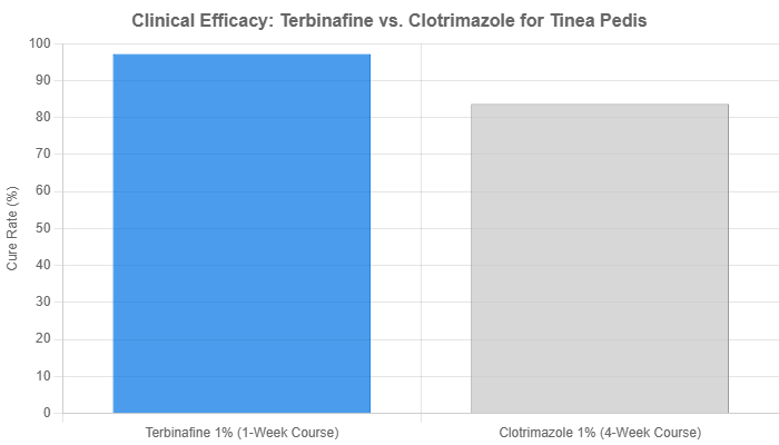 Clinical efficacy terbinafine vs. clotrimazole for tinea pedis