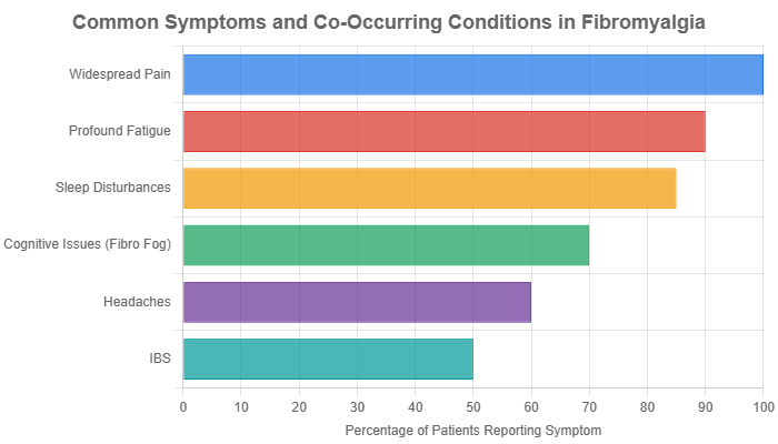 Common symptoms and Co-occurring conditions in fibromyalgia