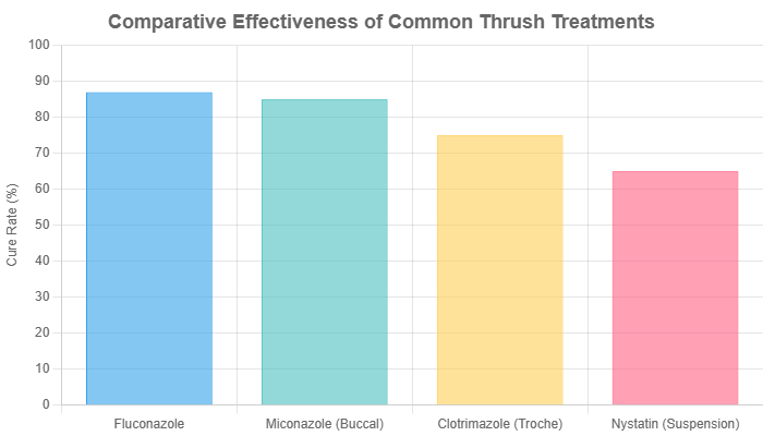 Comparative effectiveness of common thrush treatments