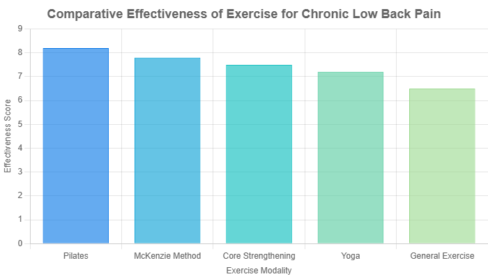 Comparative effectiveness of exercise for chronic low back pain