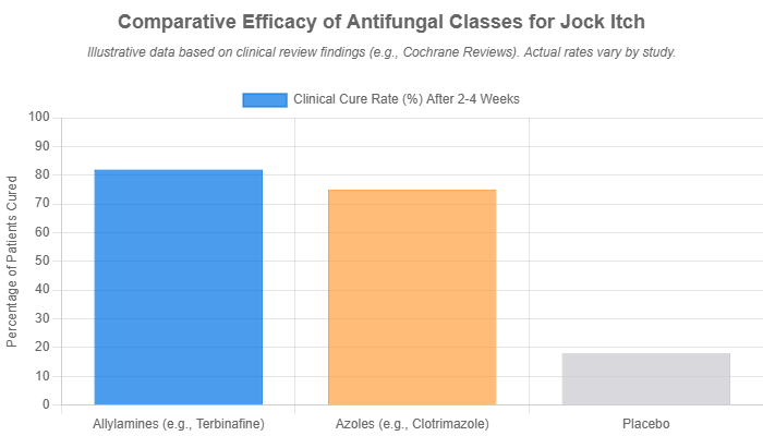 Comparative efficacy of antifugal classes for Jock Itch