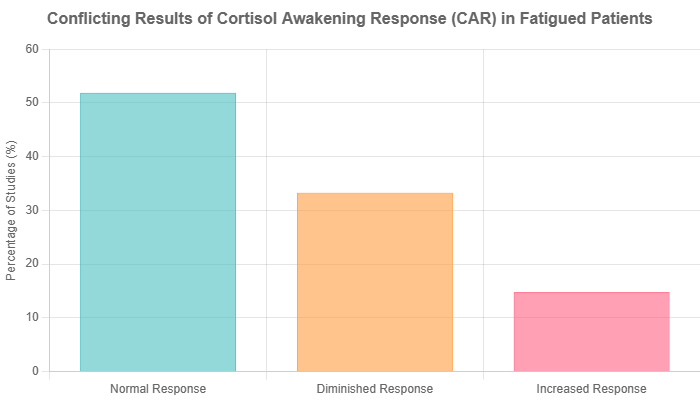 Conflicting results of Cortisol Awakening Response (CAR) in fatigued patients