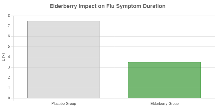 Elderberry impact on flu symptom duration