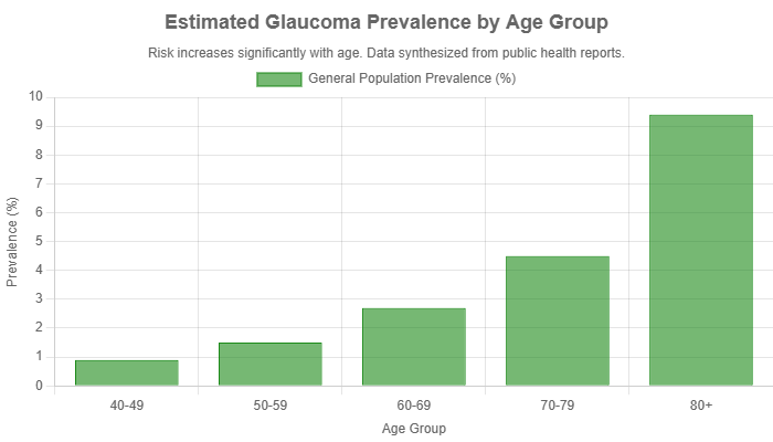 Estimated glaucoma prevalence by age group