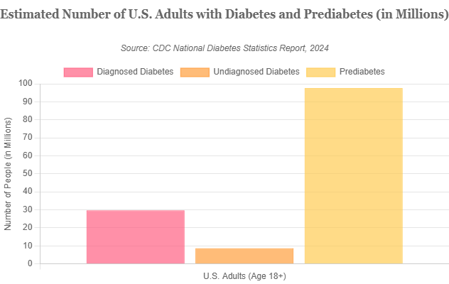 Estimated number of US adults with diabetes and prediabetes (in millions)