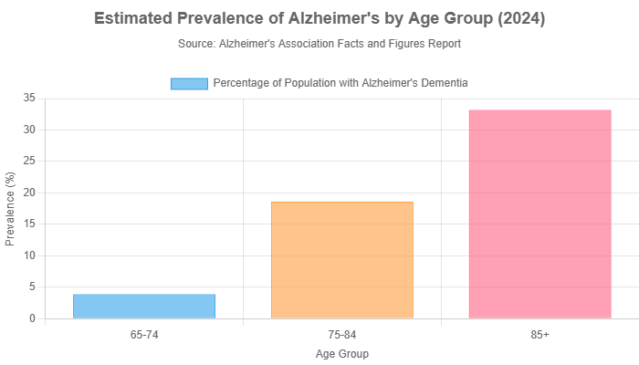 Estimated prevalence of alzheimer's by age group (2024)