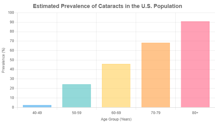 Estimated prevalence of cataracts in the US population