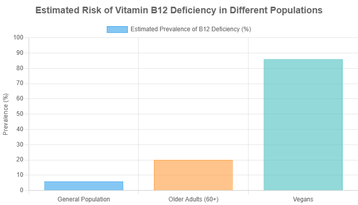 Estimated risk of vitamin B12 deficiency in different populations