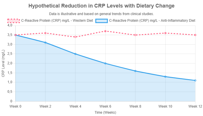 Hypothetical reduction in CRP levels with dietary change