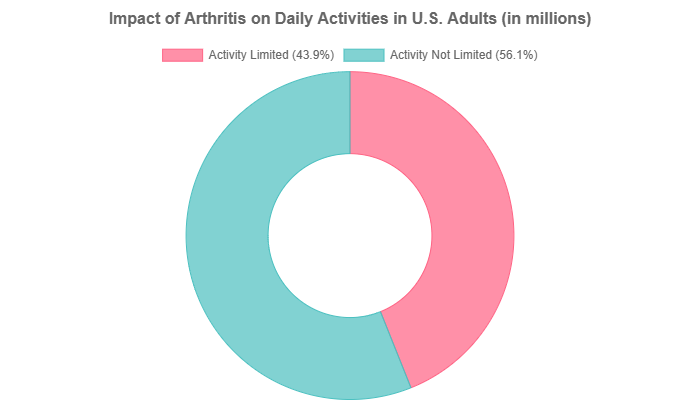Impact of arthritis on daily activies iin U.S. adults (in millions)