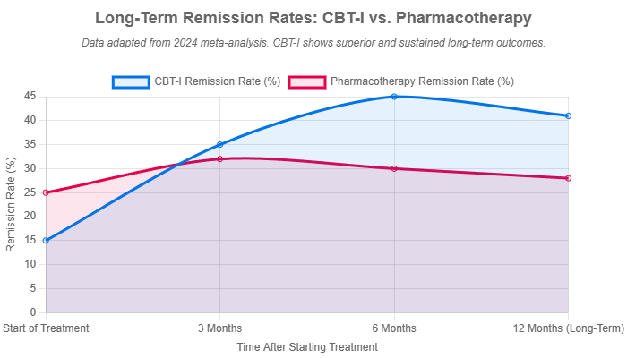 Long term remission rates CBT-I vs pharmacotherapy