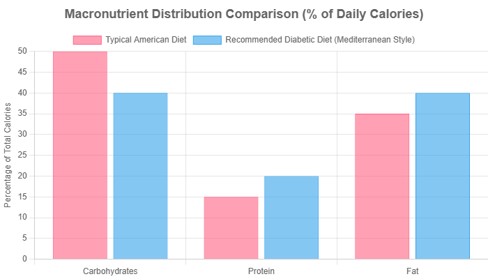 Macronutrient distribution comparison (% of daily calories)