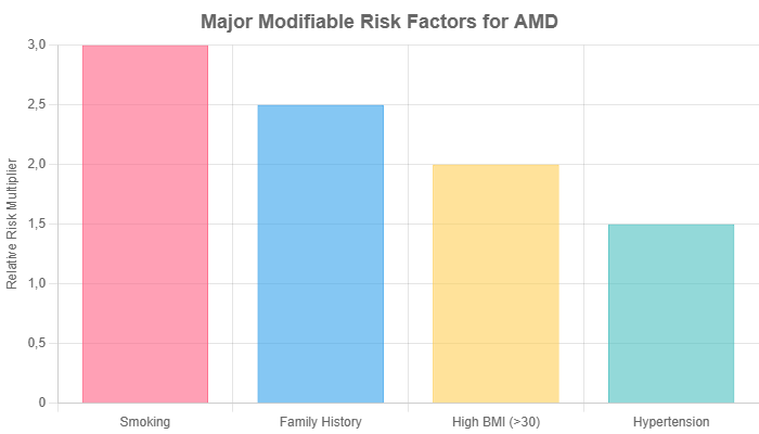 Major modifiable risk factors for AMD