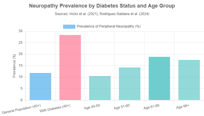 Neuropathy prevalence by diabetes status and age group