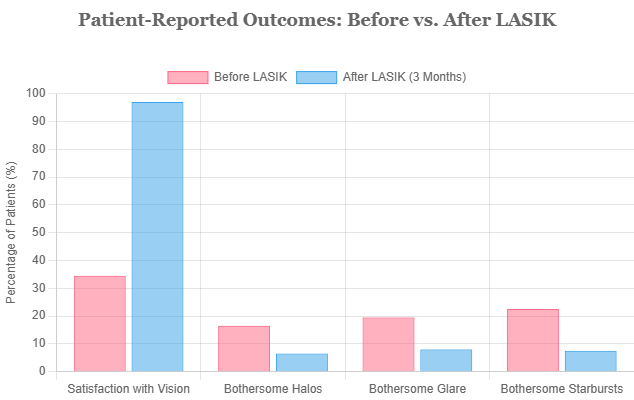 Patient-reported outcomes before vs. after LASIK