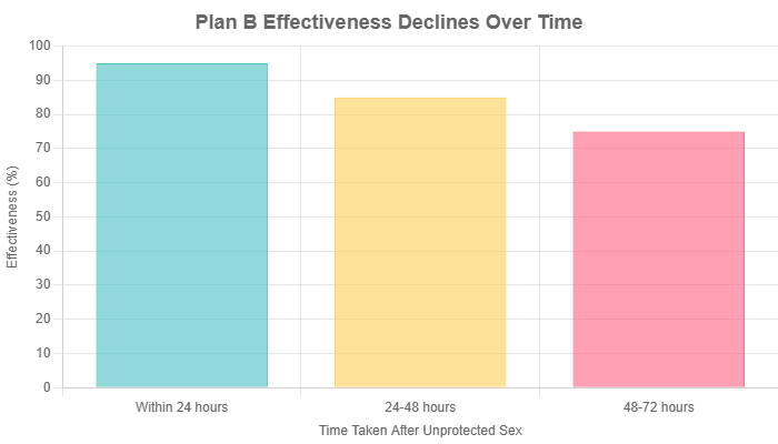 Plan B effectiveness declines over time