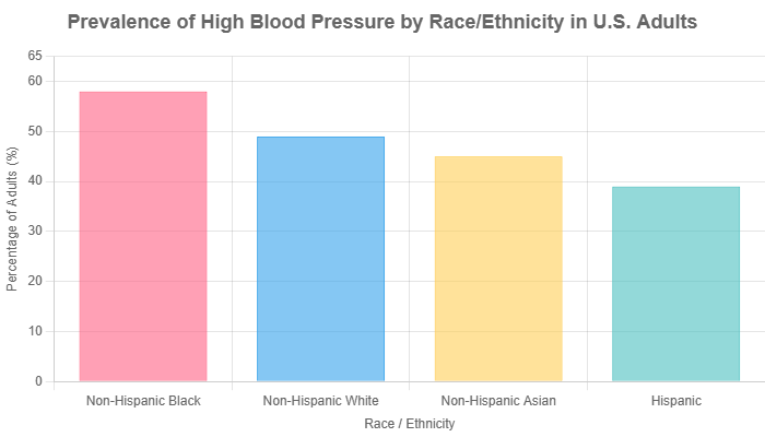 Prevalence of high blood pressure by race/ethnicity in U.S. adults