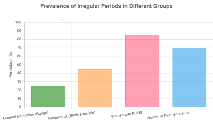 Prevalence of irregular periods in different groups