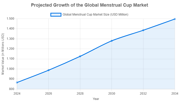 Projected growth of the global menstrual cup market