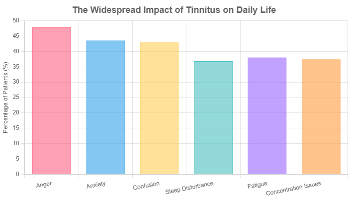 The widespread impact of tinnitus on daily life