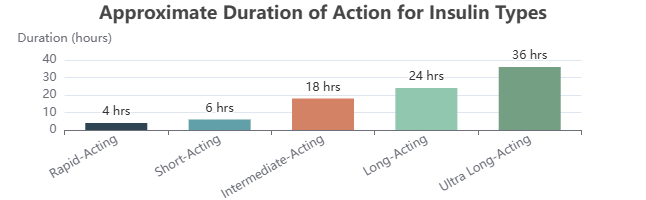Approximate duration of action for insulin types