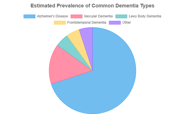 Estimated prevalence of common dementia types